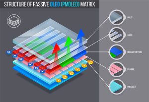 passive OLED matrix, organic electronics, organic electronic technology
